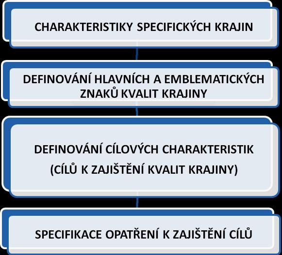 CHARAKTERISTIKY JEDNOTLIVÝCH SPECIFICKÝCH KRAJIN se skládají z těchto částí: Vymezení hranic specifické krajiny vč.