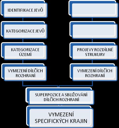 prostorových vztahů v krajině a jejich vyhodnocení z hlediska vlivu na rozlišitelnost krajin. B.