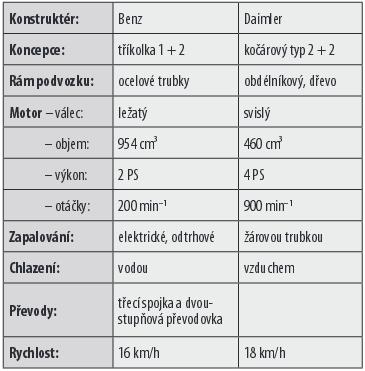 HISTORIE Obecně se však prvenství připisuje dvojici německých techniků Carlu Benzovi a Gottliebu Daimlerovi, kteří roku 1886 předvedli svá vícestopá vozidla se spalovacím motorem, která můžeme nazvat