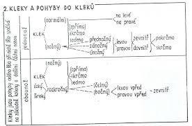 Kleky Obr. č. 2. Kleky a pohyby do kleků (zdroj:http://www.socea.cz/projekty/paloucek/material/tvm/ntc.pdf ) [21.11.2015] 2.4.