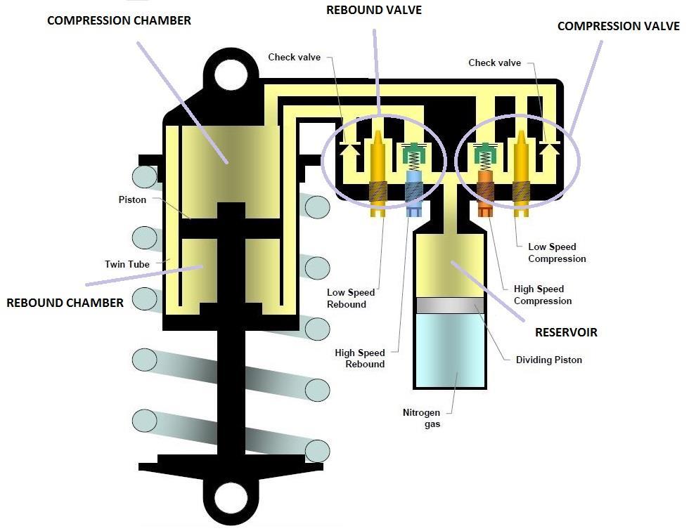Obr. 8 Schéma tlumiče Öhlins TTX25