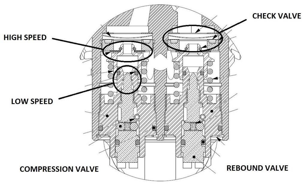 Obr. 11 Řez soustav ventilů [4] 3.2.2 Hydraulický prvek pomalé komprese/dekomprese (Low Speed) V kapitole věnované modelům označuji tento prvek názvem leak [5].