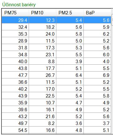 3. Výstupní hodnoty Výstupní hodnoty snížení imisí jsou zobrazeny v tabulce Účinnost bariéry.