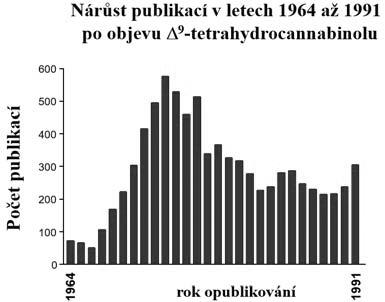 11 objev endogenních látek, vážících se na tyto receptory v roce 1992 [12] objasnil, proč je konopí úspěšným lékem na tak rozšířené syndromy a proč se kazuistiky a dosud nečetné studie o úspěšné