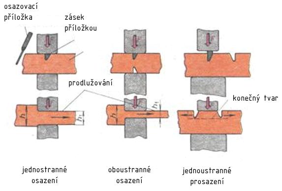 Osazování, prosazování, přesazování Těchto operací se využívá k redukování průřezu např. u osazovaných hřídelů, prokování jednostranného vybrání, přemístění průřezu při zachování paralelnosti os.
