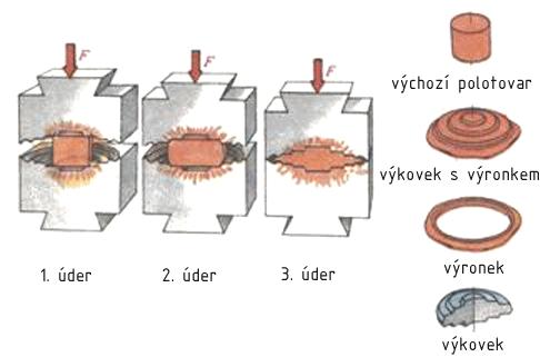 Obr. 6 Postup kování v jednodutinové zápustce na bucharu [26] 2.3 