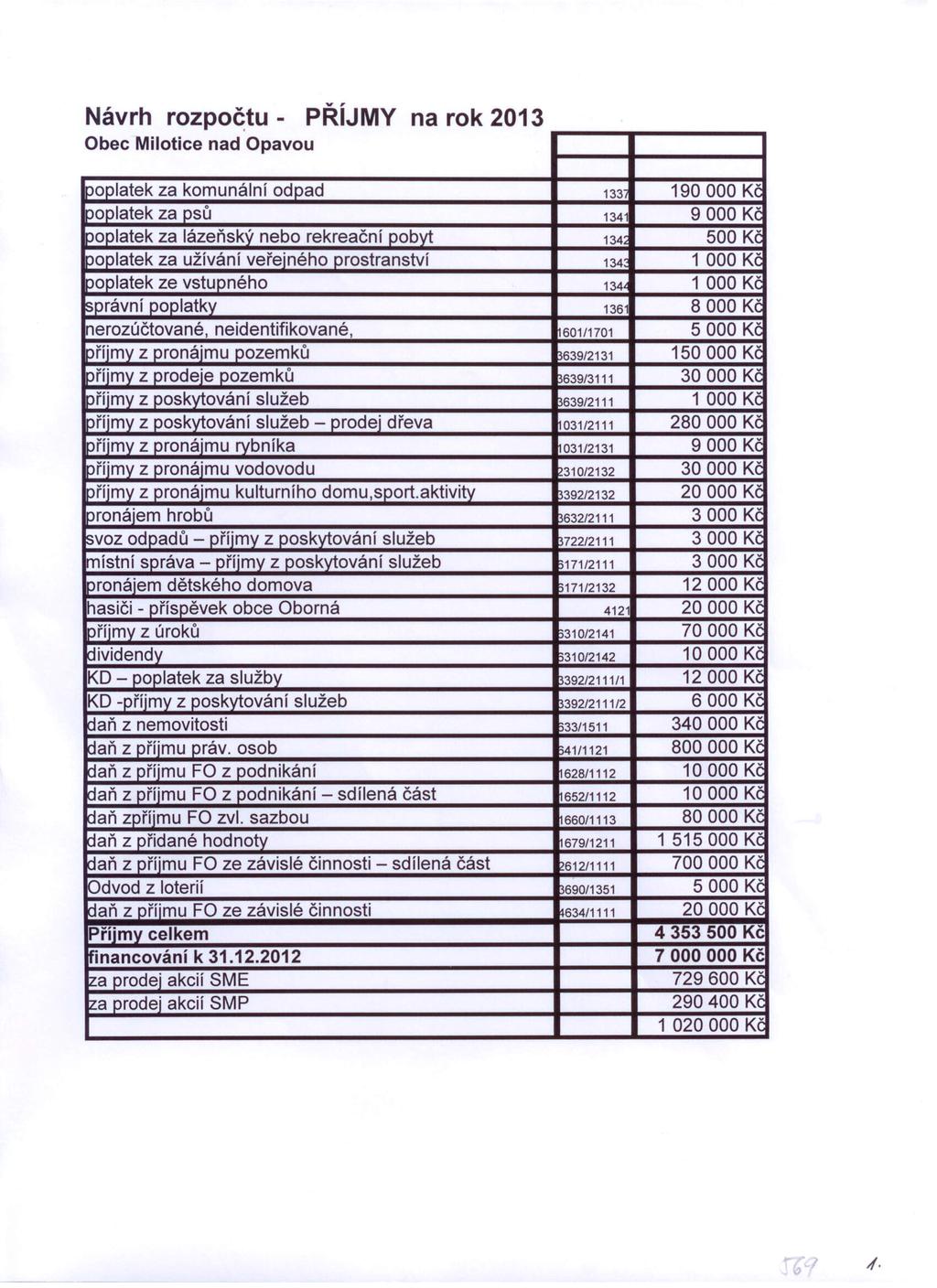 Návrh rozpočtu - PŘíJMY na rok 2013 Obec Milotice nad Opavou poolatek za komunální odpad 133 190000 Kč poplatek za psů 1341 9000 Kč poplatek za lázeňský nebo rekreační pobyt 134~ 500 Kč poplatek za