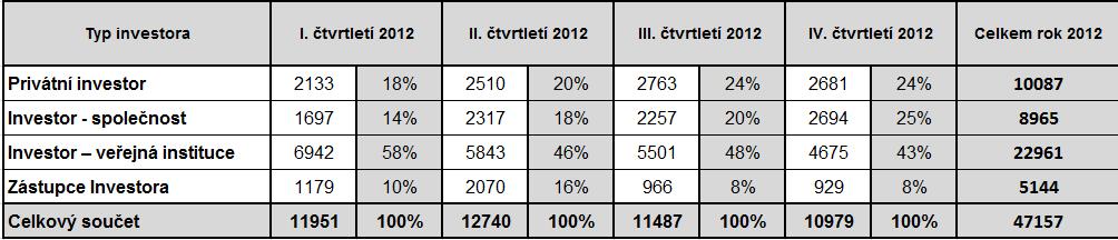 5) Struktura investorů projektů a