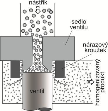 9-8 Schéma tlakového homogenizéru Upravovaná emulze je uváděna pod vysokým tlakem nízkou rychlosti do oblasti ventilu.