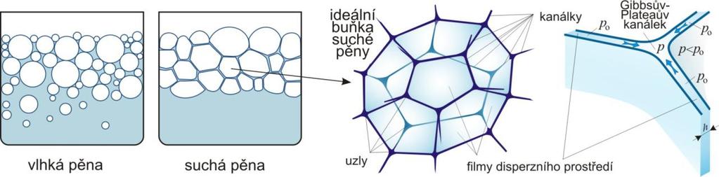 gravitace ztrácejí disperzní prostředí a přecházejí na suché pěny, při čemž se celkový objem pěny mění jen málo. U suchých pěn (obr. 9-11 b) zaujímá plynný podíl i více než 90 obj.%.