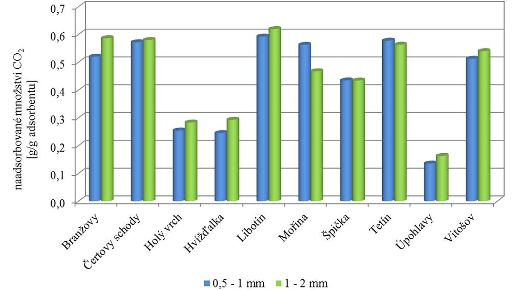 při teplotě 650 C v atmosféře adsorptivu - oxidu uhličitého (karbonatace, viz rovnice 1). Během sorpčních testů procházel kalcinovaným vzorkem v měřicí cele nejprve nosný plyn - helium.