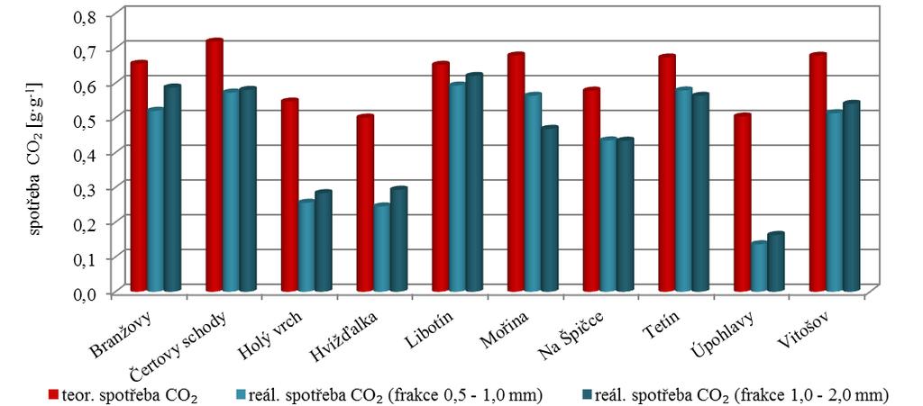 0,572 g CO 2/1 g vzorku). Vzorky s vysokou adsorpční kapacitou vykázaly zároveň nejvyšší obsahy oxidu vápenatého při analýze RFA (tab. 2).