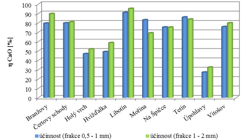 Teoretická spotřeba oxidu uhličitého byla spočítána jako 100% využití zjištěného obsahu oxidu vápenatého a oxidu hořečnatého v daném vzorku (tabulka 2 analýza RFA) dle rovnice 1.