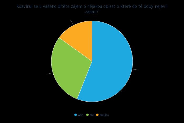 UTB ve Zlíně, Fakulta humanitních studií, Institut mezioborových studií, s.r.o. 32 Graf č.