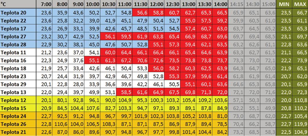 2.5 Výsledky termosanace obou etap Níže uvedené tabulky a grafy dokládají průběh nahřívání sanovaného prostoru s trámovými a stropy a dosažení požadovaných teplot ve všech místech termosanace pro obě