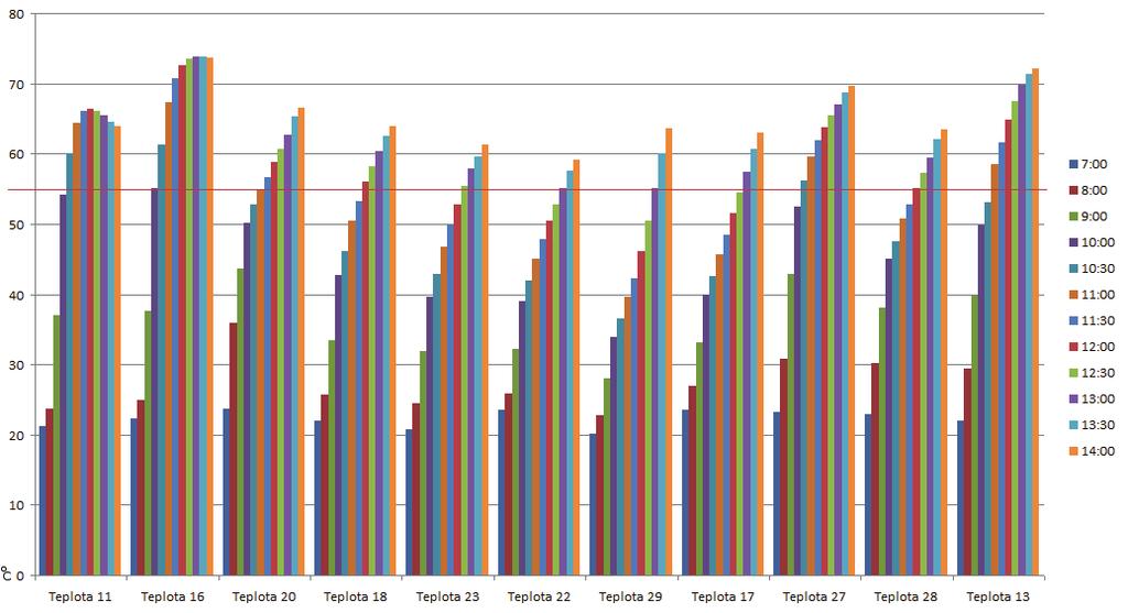 1 představuje hodnoty teplot naměřených pomocí online měřících elektronických termočidel. Teplota 11 29 představují jednotlivá termočidla.