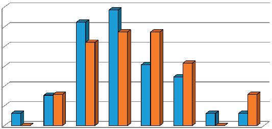 192 Tab. 1 Obsah hořkých kyselin v odrůdě ŽPČ ve sklizni 2016 v Žatecké oblasti / Table 1 Bitter acids content of Saaz variety of year crop 2016 in Žatec area α-kys. /acids β-kys.
