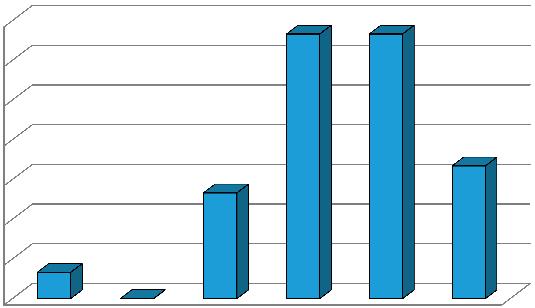 3 Distribution of α-bitter acids content of Premiant hops harvested in 2016 tivní obsah kolupulonu v celkových β-kyselinách 46,9 % jsou v rozmezí uváděném pro tuto odrůdu (kohumulon 23 30, kolupulon