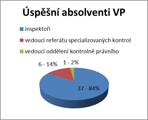 do vzdělávání nejen zapojili, ale všichni ho absolvovali ve stanoveném rozsahu, který byl uzpůsoben potřebám nadřízených inspektorů kvality sociálních služeb. Viz graf Úspěšní absolventi VP.