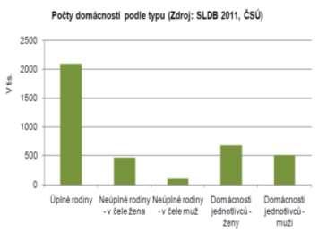 2.1.1.3 Domácnosti podle typu, sňatky a rozvody Dle ČSÚ se v ČR ročně rozvádí kolem 30 tisíc manželství.