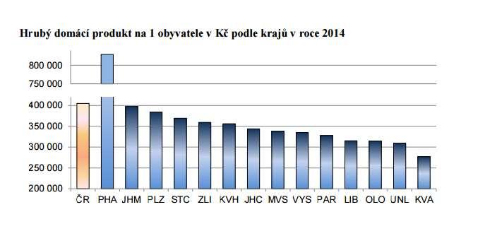 sleduje Český statistický úřad (www.czso.cz). Kvůli nedostatku dat za menší územní jednotky vycházejí data za celý Jihomoravský kraj.
