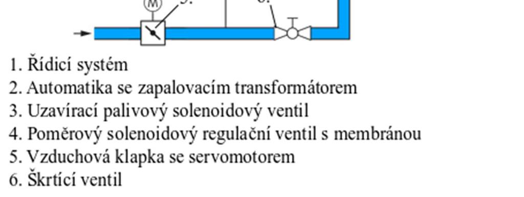 Obr. 33. Schéma zapojení součástí systému plynule regulovaného hořáku. 3.6 