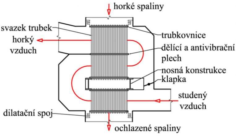 použitím vláknité vyzdívky namísto tradičních keramických, jelikož není nutné vyzdívat pec a zhotovovat spalovací kanály pro hořáky. 3.6.