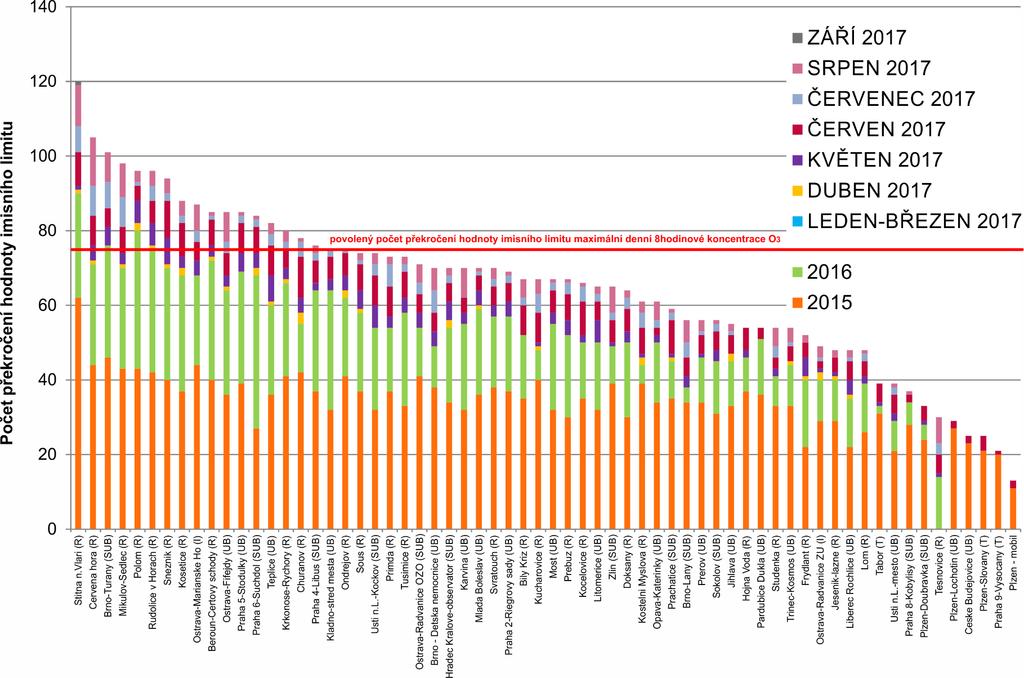 Obr. 9 Počet dnů, kdy maximální denní 8hodinová koncentrace O 3