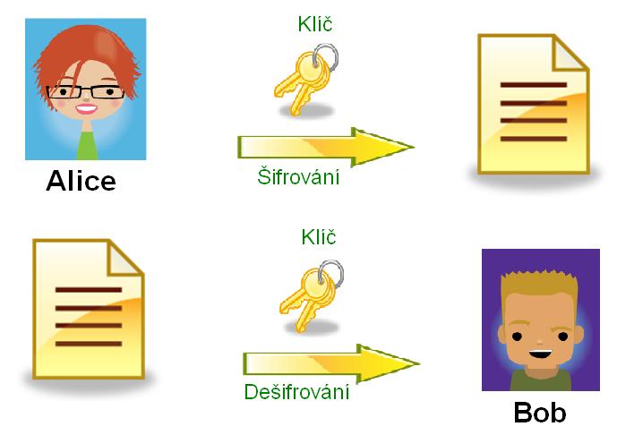 UTB ve Zlíně, Fakulta aplikované informatiky, 2010 12 Obrázek 1 Symetrická kryptografie 1.