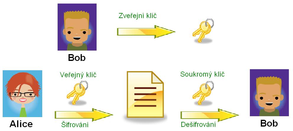 UTB ve Zlíně, Fakulta aplikované informatiky, 2010 13 Obrázek 2 Asymetrická kryptografie 1.5 Proudové šifry Proudové šifry oproti blokovým šifrují každý bit samostatně.