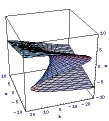 Jinými slovy, pokud se v daném dynamickém systému mění tři parametry, pak tzv.