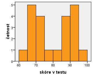 10.3 Který z histogramů je nejpodobnější normálnímu rozdělení? 10.4 Který z histogramů neodpovídá unimodálnímu rozdělení? A která z následujících příčin to pravděpodobně způsobila?