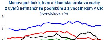 1. Úvod/Mýtus 3 Sazby na úvěry v ČR