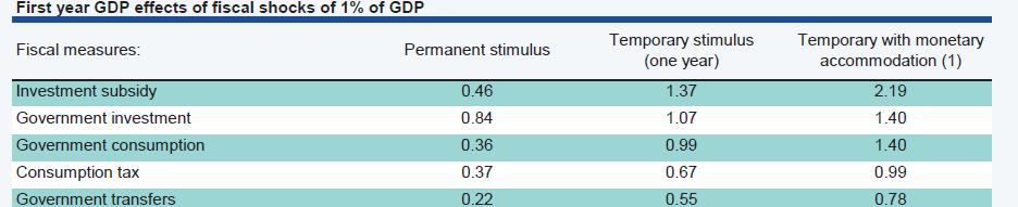 4. Exit(us) fiskální politiky Jaká fiskální opatření jsou (ne)účinná?