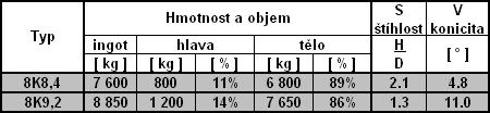 Požadavky na vnitřní kvalitu výkovků a podmínky tváření, dané mezní sílou lisu, znamenaly zaměření prací na proces lití a tuhnutí ingotu z hlediska změny tvaru kokily.