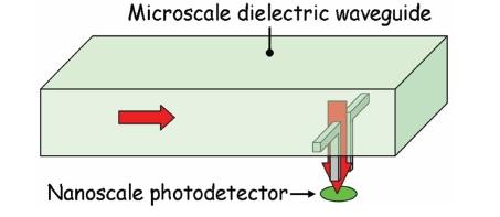 2. UŽITÍ KOVOVÝCH NANO A MIKROČÁSTIC V PLASMONICE Obrázek 2.5: Znázornění nanoantény jako mostu mezi vlnovody mikroskopických rozměrů a elektronickými zařízeními o nanoskopických rozměrech.