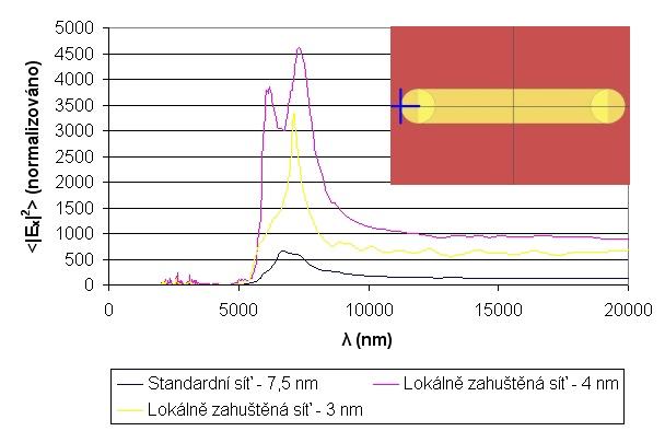4.3. SIMULACE Obrázek 4.7: Vlnová spektrá elektrického pole na povrchu proužku pro různé velikosti simulačních buněk. Střední vlnová délka dopadajícího záření je λ 0 = 10 375 nm.