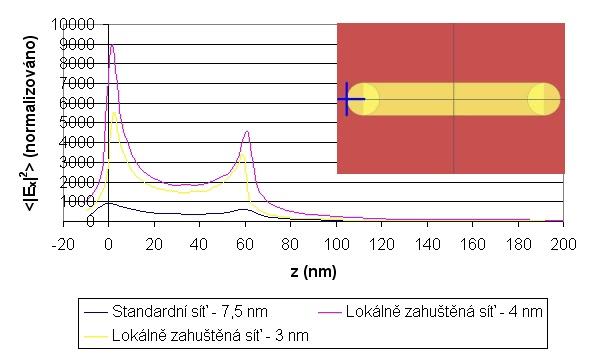 Modrý kříž na vloženém obrázku antény označuje bod v němž jsme spektra určovali. Obrázek 4.8: Závislost navýšení elektrického pole v okolí proužku ve směru osy z pro různé velikosti simulačních buněk.
