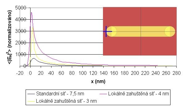 4. SIMULACE A VYHODNOCENÍ Obrázek 4.9: Závislost navýšení elektrického pole v okolí proužku ve směru osy x, ve výšce 60 nm nad substrátem, pro různé velikosti simulačních buněk.