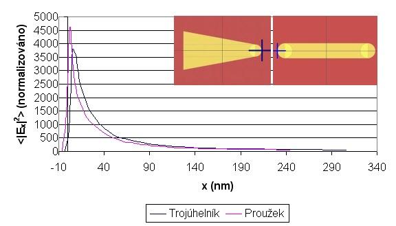 4.3. SIMULACE Obrázek 4.11: Závislost navýšení elektrického pole v okolí proužku a trojúhelníku ve směru osy x ve výšce 60 nm nad substrátem.