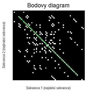 Obr. 12: Bodový