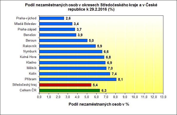 PŘÍLOHY: 1.