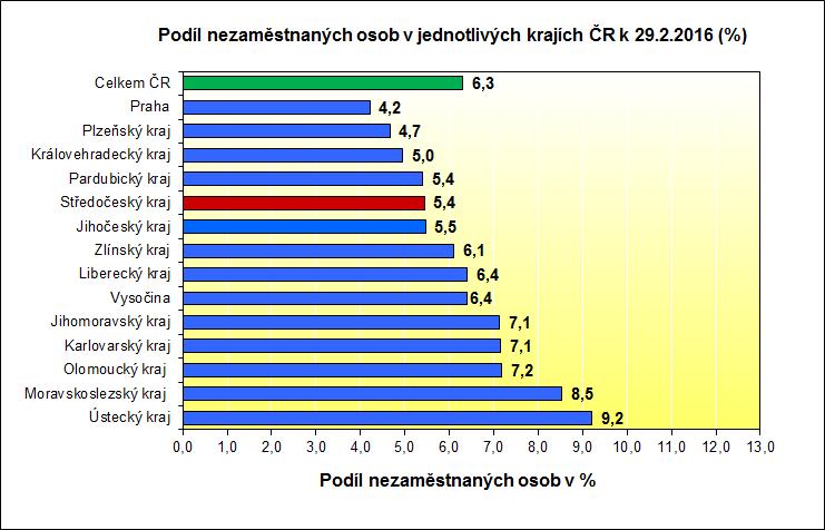 Podíl nezaměstnaných osob v jednotlivých krajích