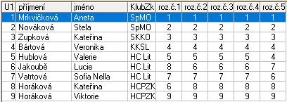 s. 3,0 4 Bártová Veronika KK Slaný 4,0 5 Hüblová Valerie HC Litvínov s.s. 5,0 6 Jakoubě Lucie HC Litvínov s.s. 6,0 7 Vatrtová Sofia Nella HC Litvínov s.