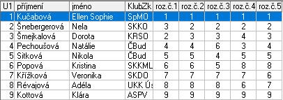 Žačky nejmladší A 1 Kučabová Ellen Sophie Sport Most z.s. 1,0 2 Šnebergerová Nela SKK Ostrov z.s. 2,0 3 Šmejkalová Dorota Kraso Sokolov z.s. 3,0 4 Pechoušová Natálie BK České Budějovice 4,0 5 Sitková Nikola BK České Budějovice 5,0 6 Popová Kristina SKK Mariánské Lázně, z.