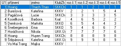 Žáci A 1 Fakach Zakaria Mohamed SK Kraso Ostrov 1,0 3.