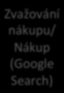 rámci digitálu Povědomí (YouTube Ads)