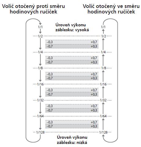 Úroveň výkonu záblesku lze nastavit podle tvůrčích požadavků na M1/1 (plný výkon) až M/1/128. V manuálním zábleskovém režimu není indikována podexpozice následkem nedostatečného výkonu záblesku.