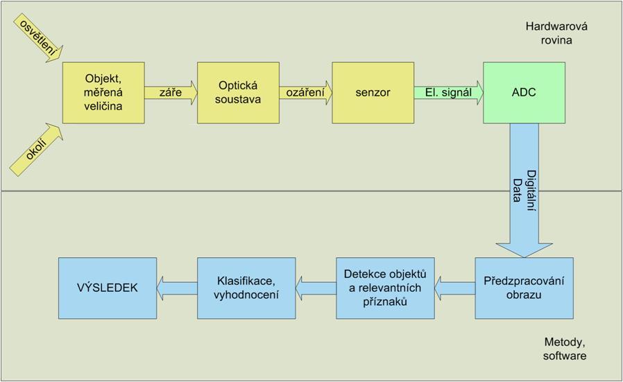Princip pořízení a zpracování obrazu Shoda mezi výsledkem a