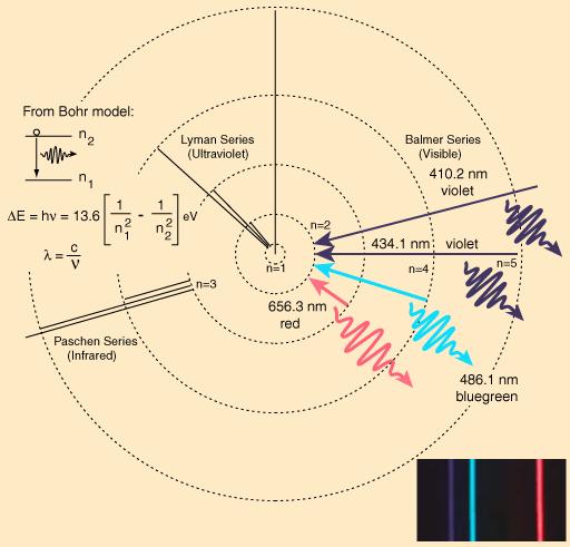 SPEKTRÁLNÍ SÉRIE K potvrzení Bohrova modelu atomu přispělo pozorování spektra přechodů elektronu atomu vodíku z vyšších energetických hladin (nejvyšší 0 ev) do nižších(-3 ev).